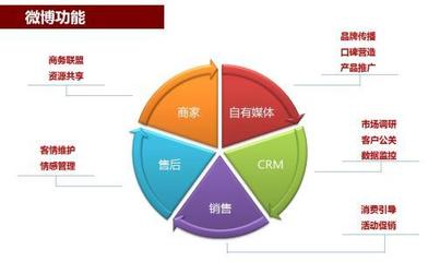 微博運(yùn)營最新重磅干貨 提升轉(zhuǎn)化必知四大維度之市場(chǎng)調(diào)研