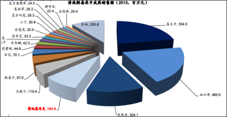 2017-2023年中國清熱解毒片市場(chǎng)專項(xiàng)調(diào)研及投資前景預(yù)測(cè)